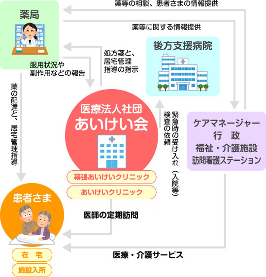 訪問診療
